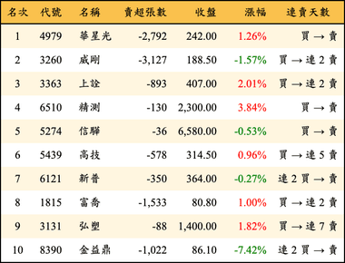 上櫃：外資當日賣超金額排行榜