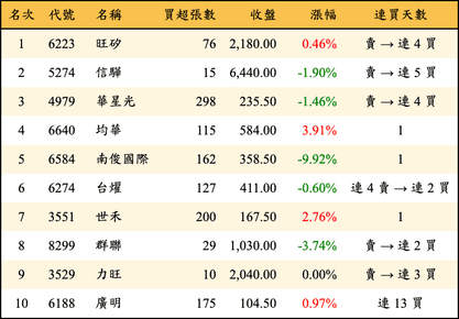 上櫃：投信當日買超金額排行榜