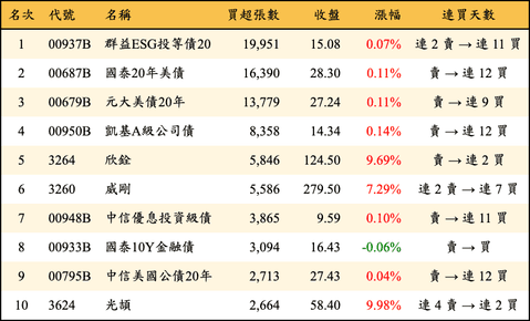 上櫃：三大法人當日買超張數排行榜