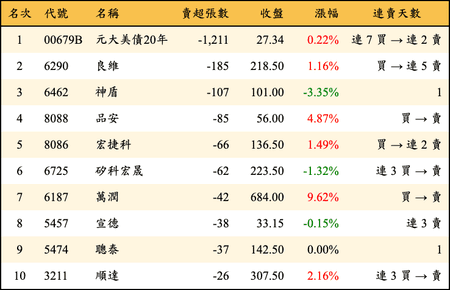 上櫃：券商當日賣超張數排行榜