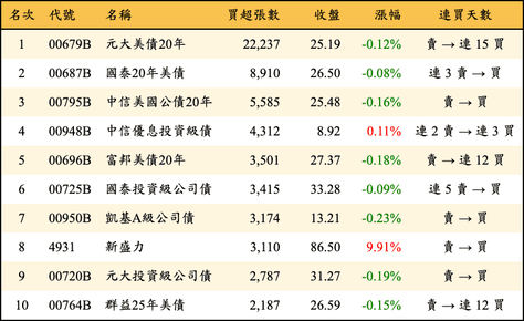 上櫃：外資當日買超張數排行榜