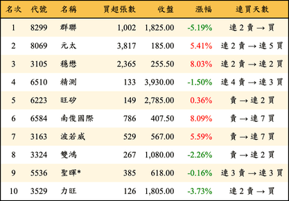 上櫃：外資當日買超金額排行榜