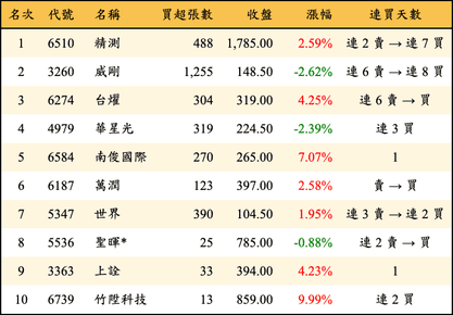 上櫃：投信當日買超金額排行榜