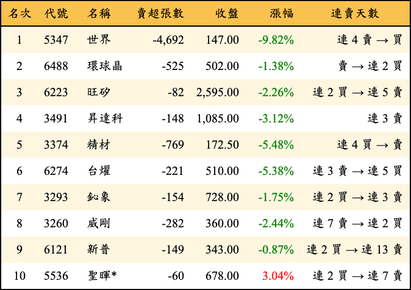 上櫃：投信當日賣超金額排行榜