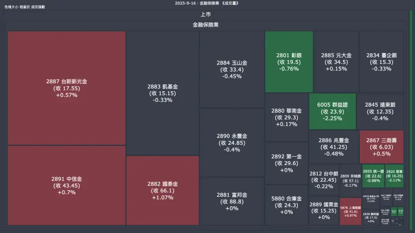 2025-9-16：金融保險業成交量、漲跌幅與買賣超