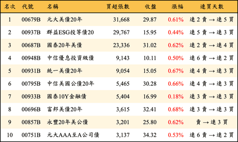 上櫃：外資當日買超張數排行榜