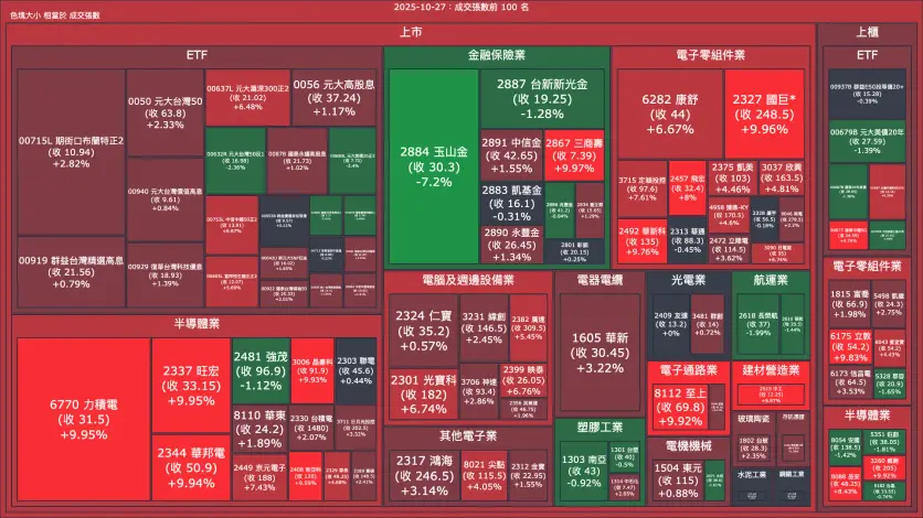 2025-10-27：成交量與漲跌幅