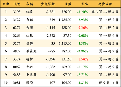 上櫃：外資當日賣超金額排行榜