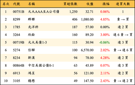 上櫃：投信當日買超張數排行榜