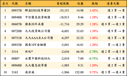上櫃：外資當日賣超張數排行榜