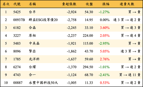 上櫃：外資當日賣超張數排行榜