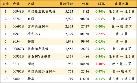 上櫃：外資當日買超張數排行榜
