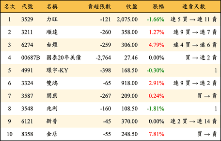 上櫃：投信當日賣超金額排行榜