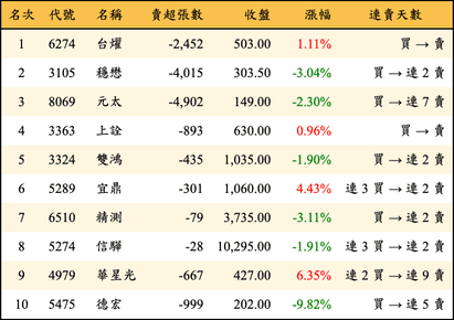 上櫃：三大法人當日賣超金額排行榜