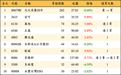 上櫃：券商當日買超張數排行榜