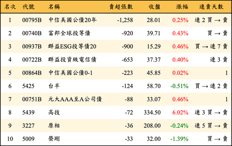 上櫃：券商當日賣超張數排行榜