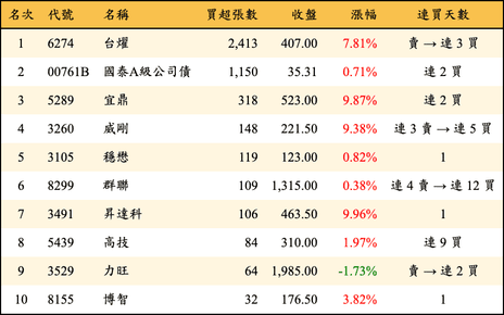 上櫃：投信當日買超張數排行榜