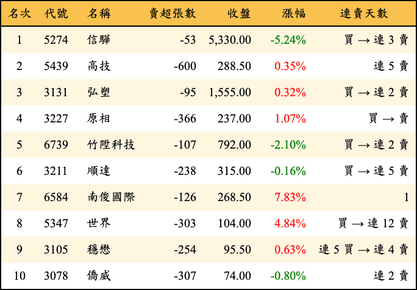 上櫃：投信當日賣超金額排行榜