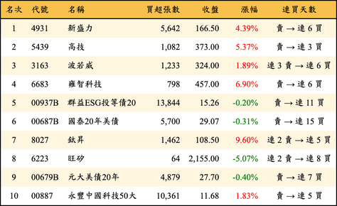 上櫃：三大法人當日買超金額排行榜