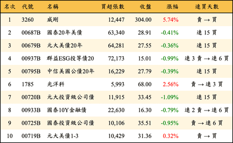 上櫃：三大法人當日買超金額排行榜