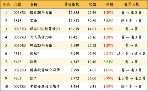 上櫃：外資當日買超張數排行榜