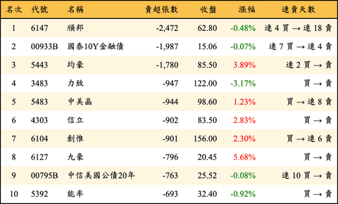 上櫃：外資當日賣超張數排行榜