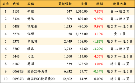 上櫃：外資當日買超金額排行榜