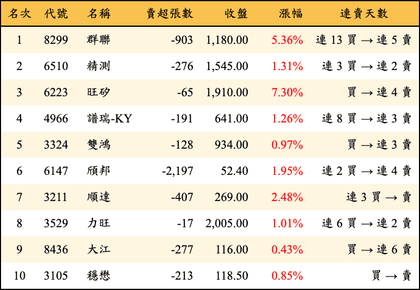 上櫃：投信當日賣超金額排行榜