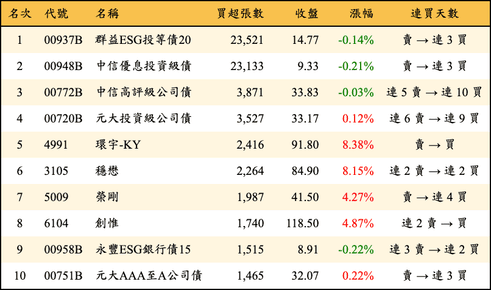 上櫃：外資當日買超張數排行榜