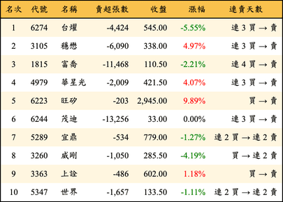 上櫃：外資當日賣超金額排行榜