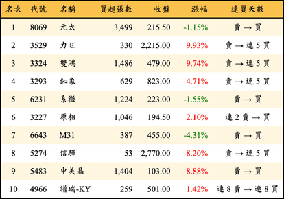 上櫃：外資當日買超金額排行榜