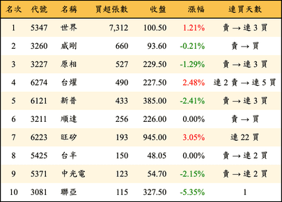 上櫃：投信當日買超張數排行榜