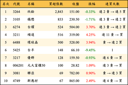 上櫃：投信當日買超張數排行榜