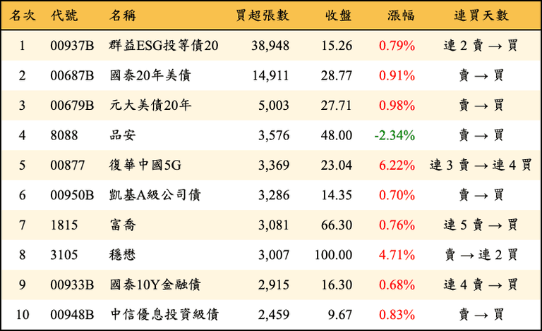上櫃：三大法人當日買超張數排行榜