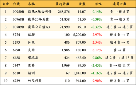 上櫃：外資當日買超金額排行榜