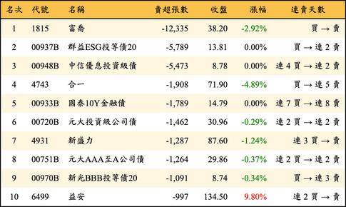 上櫃：外資當日賣超張數排行榜