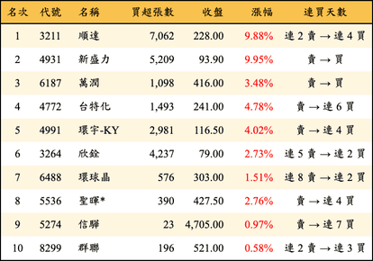 上櫃：外資當日買超金額排行榜
