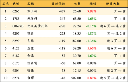 上櫃：券商當日賣超張數排行榜