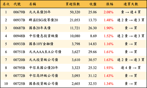 上櫃：外資當日買超張數排行榜