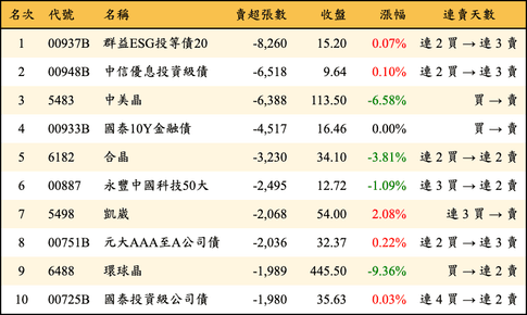 上櫃：外資當日賣超張數排行榜