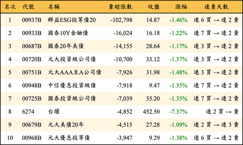 上櫃：外資當日賣超張數排行榜