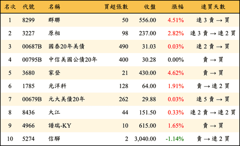 上櫃：券商當日買超金額排行榜