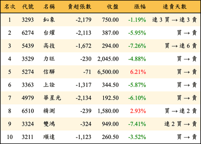 上櫃：外資當日賣超金額排行榜
