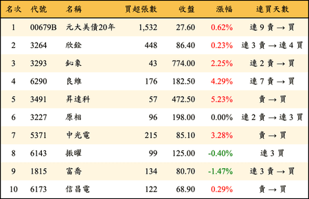 上櫃：券商當日買超金額排行榜