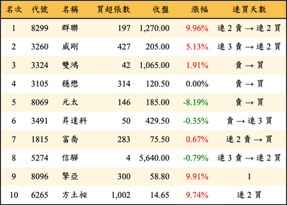 上櫃：券商當日買超金額排行榜