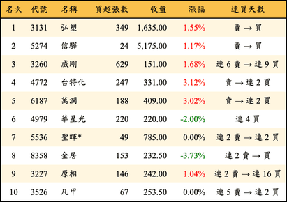 上櫃：投信當日買超金額排行榜