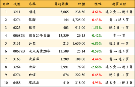 上櫃：外資當日買超金額排行榜