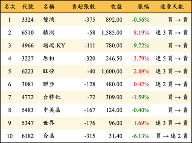 上櫃：券商當日賣超金額排行榜