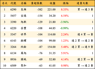 上櫃：券商當日賣超張數排行榜