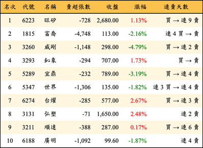 上櫃：投信當日賣超金額排行榜